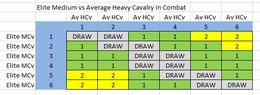 L'Art de la Guerre, Dark Ages: Cavalry Combat Odds