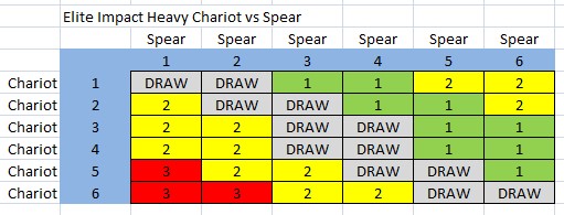 Spear vs Chariot factors